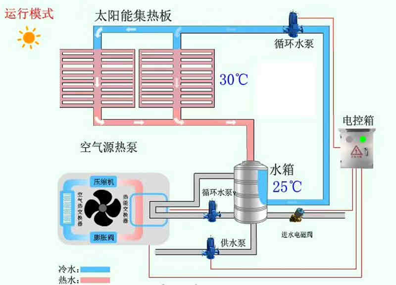 自建房、套房、別墅分體式太陽(yáng)能平板熱水器