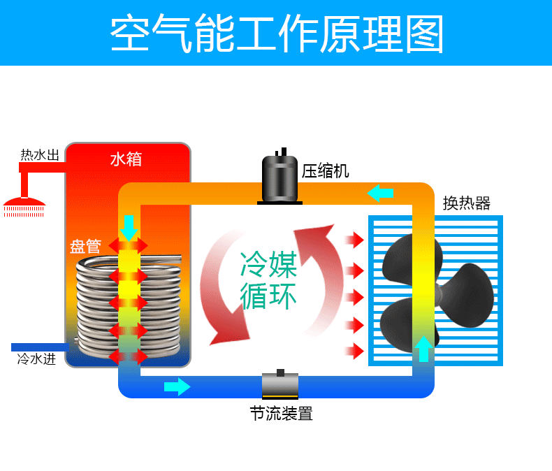 空氣能、電熱、太陽能、燃?xì)馑姆N熱水器到底哪個更好？